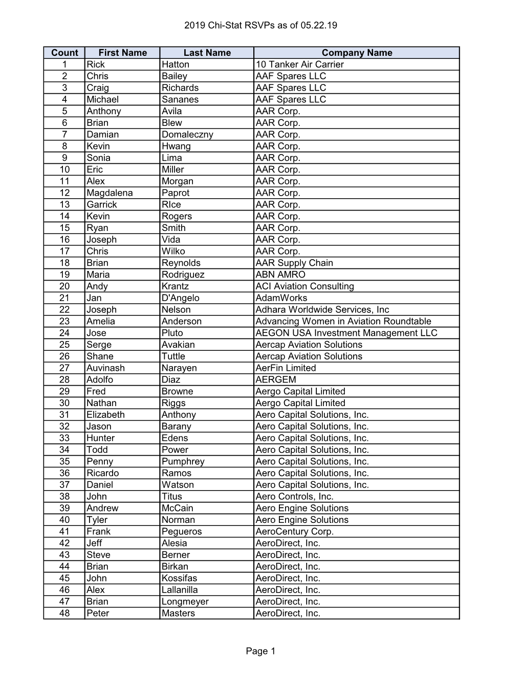 2019 Chi-Stat Rsvps As of 05.22.19 Count First Name Last Name Company Name 1 Rick Hatton 10 Tanker Air Carrier 2 Chris Bailey AA