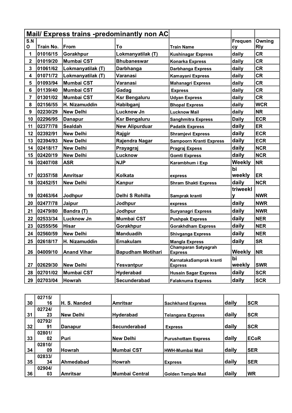 Express Trains -Predominantly Non AC S.N Frequen Owning O Train No