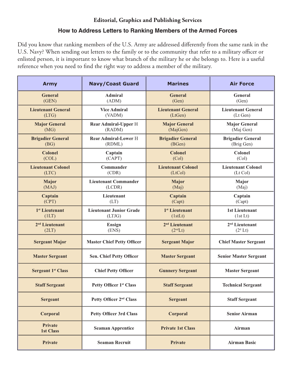 How to Address Letters to Ranking Members of the Armed Forces