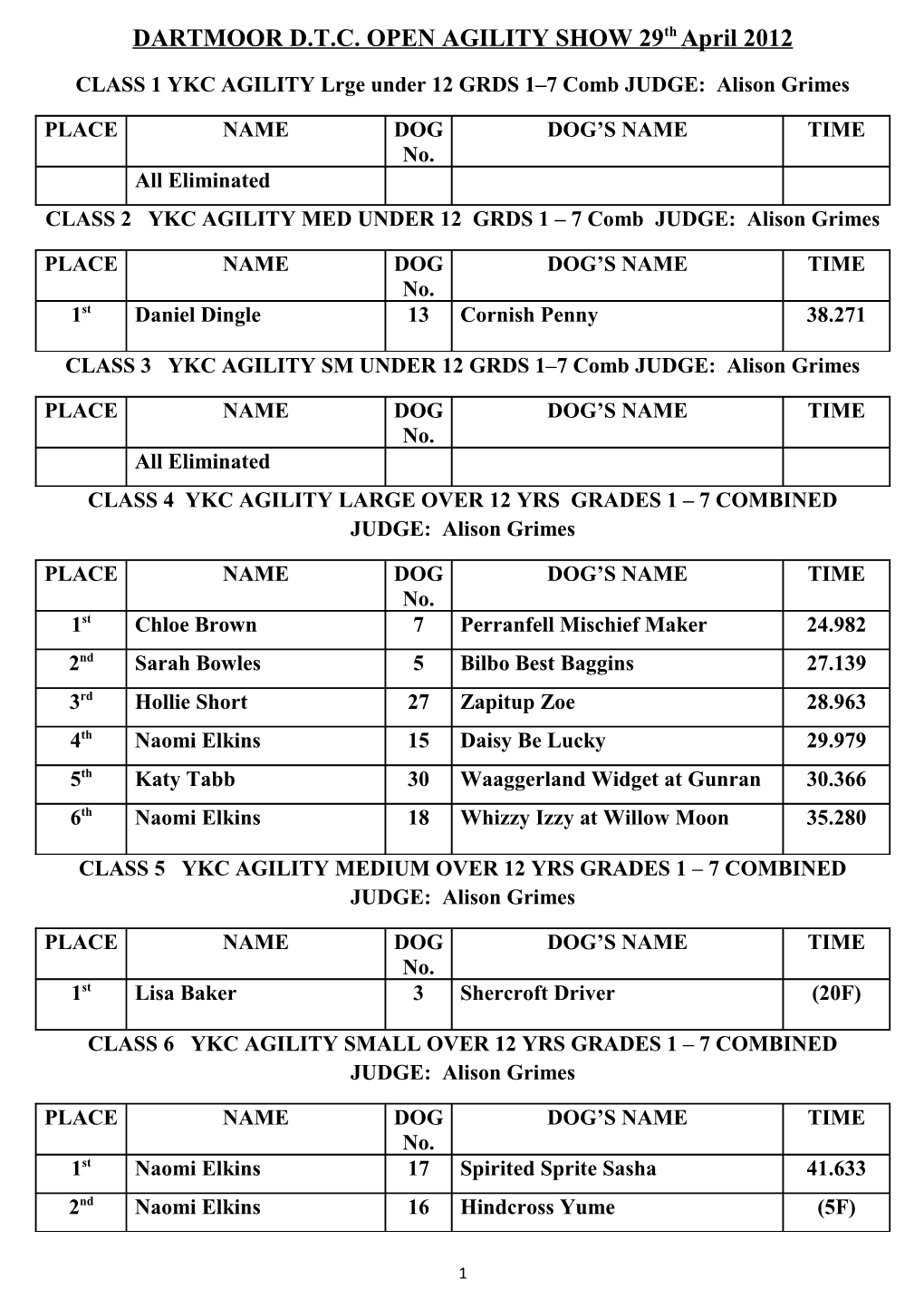 CLASS 1 YKC AGILITY Lrge Under 12 GRDS 1 7 Comb JUDGE: Alison Grimes