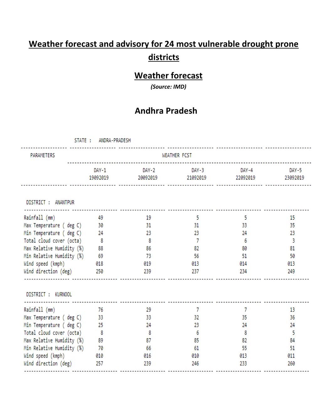 Weather Forecast and Advisory for 24 Most Vulnerable Drought Prone Districts Weather Forecast (Source: IMD)