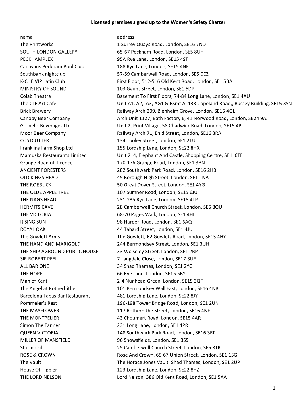 Licensed Premises Signed up to the Women's Safety Charter