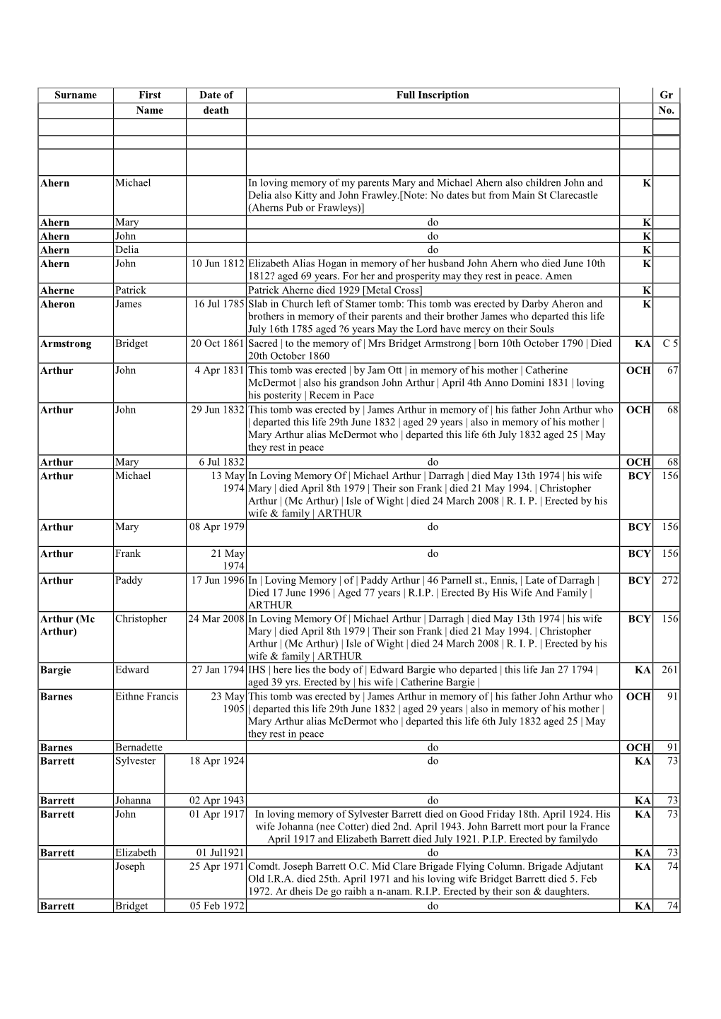 Summary of Gravestone Inscriptions for Clare Abbey Ballyea Parish