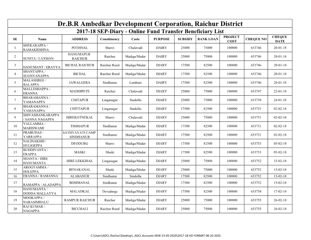 Dr.B.R Ambedkar Development Corporation, Raichur District