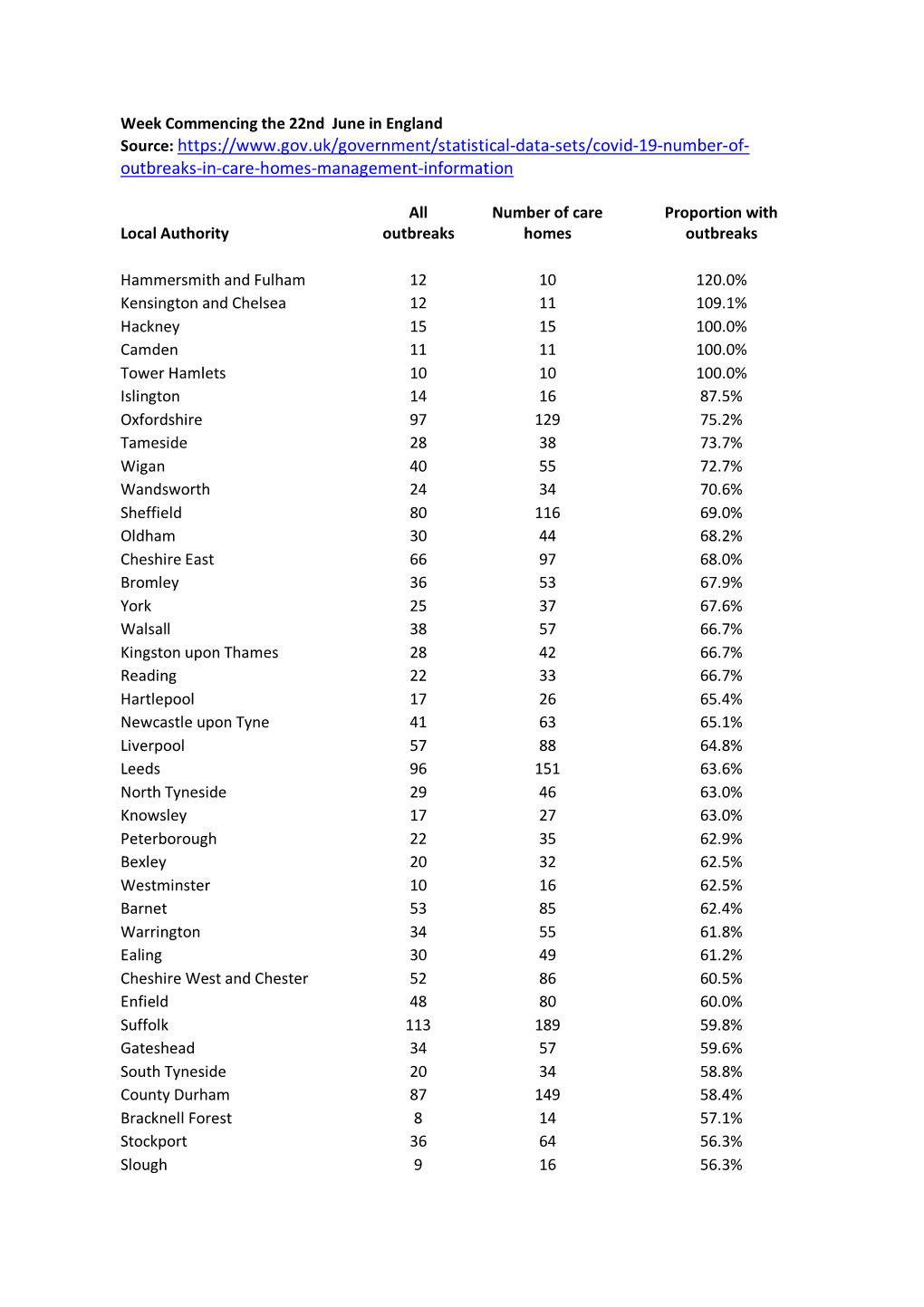 Source: Outbreaks-In-Care-Homes-Management-Information