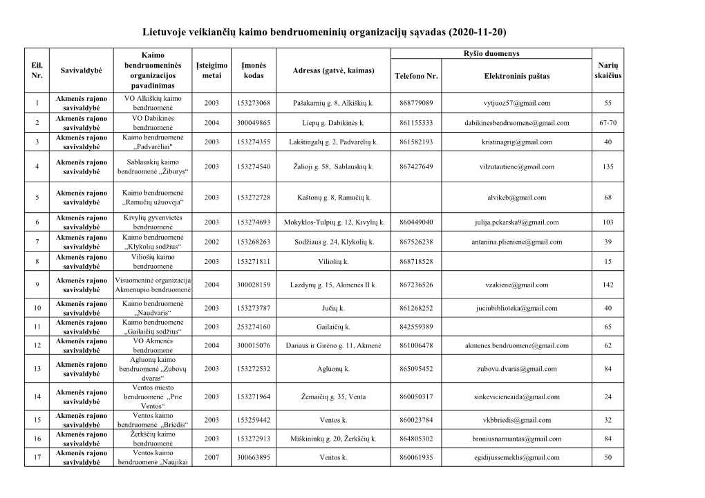 Lietuvoje Veikiančių Kaimo Bendruomeninių Organizacijų Sąvadas (2020-11-20)