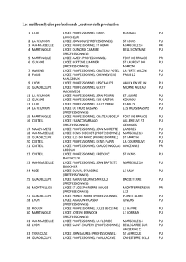 Les Meilleurs Lycées Professionnels , Secteur De La Production