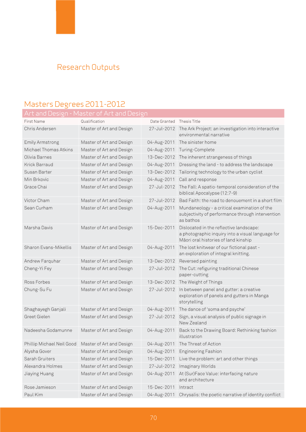 Masters Degrees 2011-2012 Research Outputs