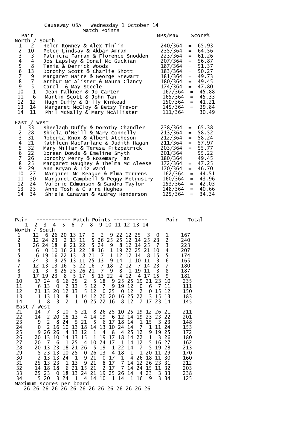 Pair Mps/Max Score%