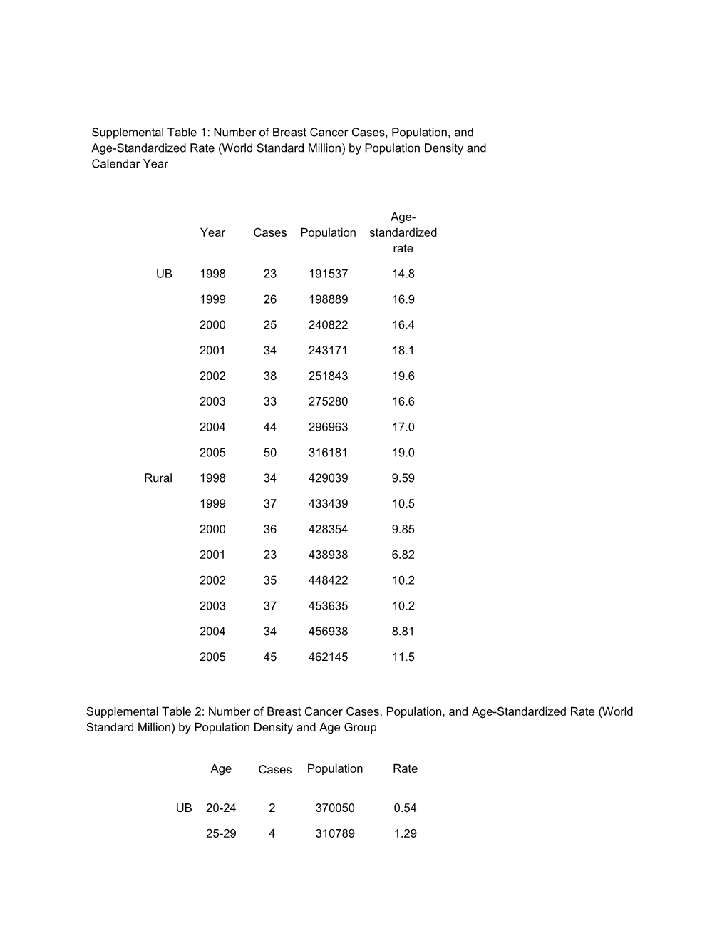 Supplemental Table 2: Number of Breast Cancer Cases, Population, and Age-Standardized Rate