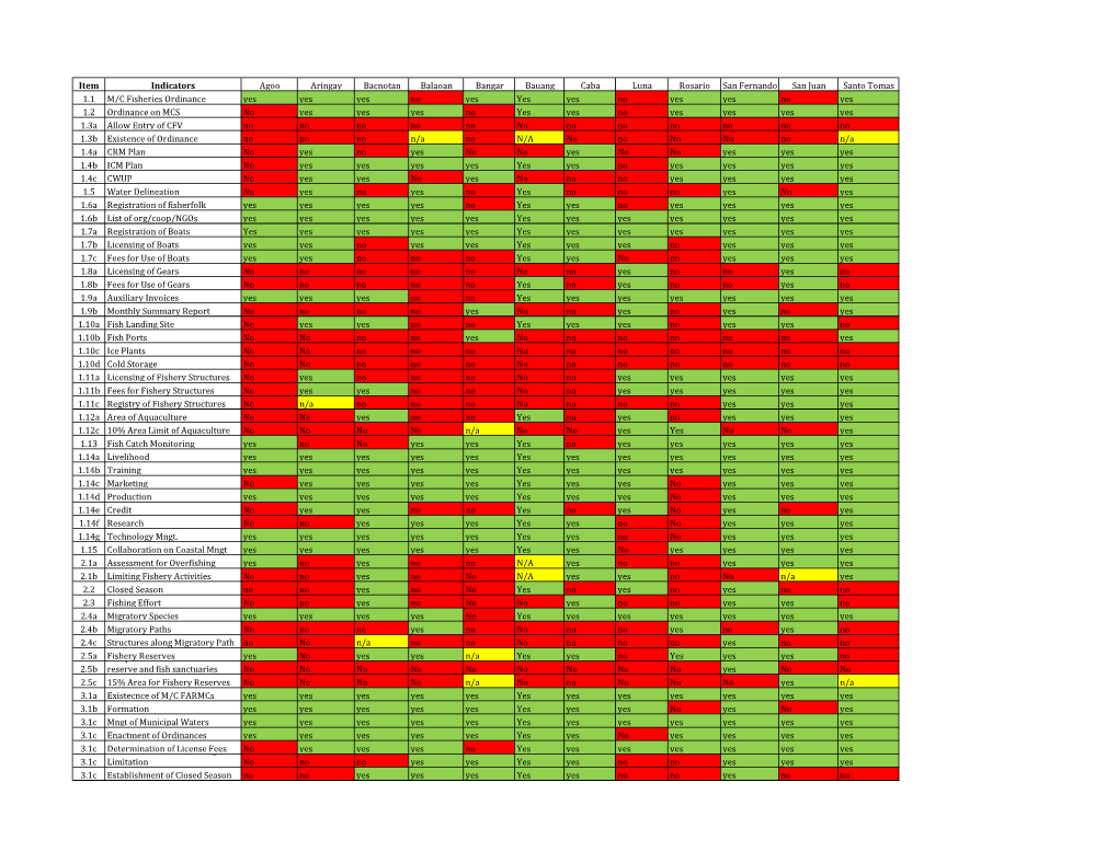 Item Indicators Agoo Aringay Bacnotan Balaoan Bangar Bauang