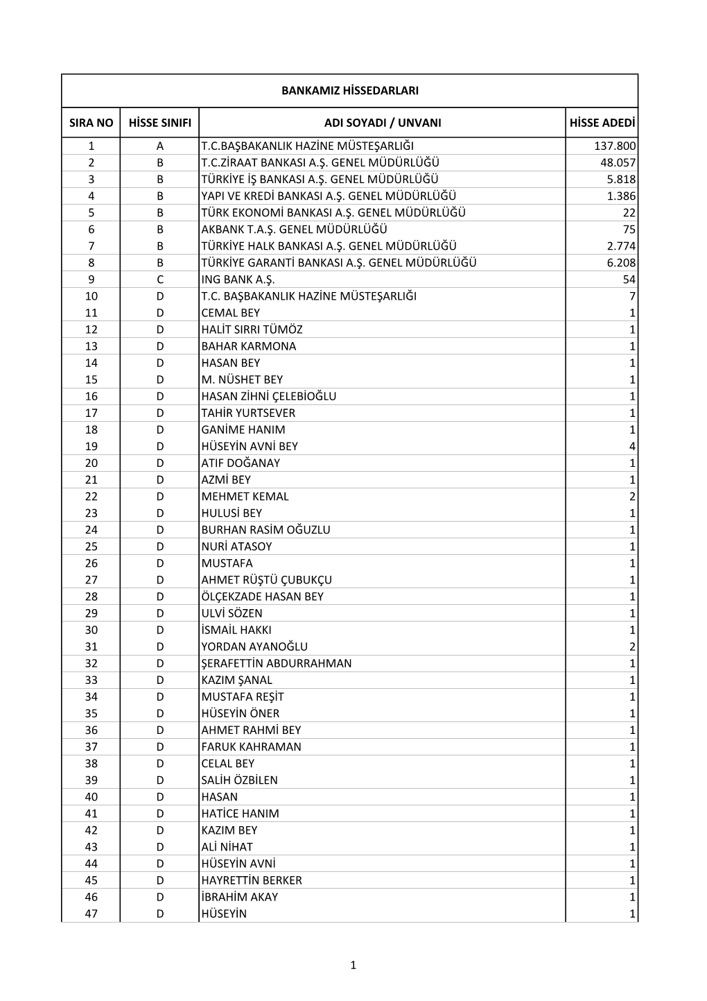 Sira No Hisse Sinifi Adi Soyadi / Unvani Hisse Adedi 1 a T.C.Başbakanlik Hazine Müsteşarliği 137.800 2 B T.C.Ziraat Bankasi A.Ş