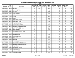 District 325B2.Pdf