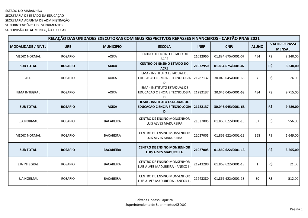 Relação Das Unidades Executoras Com Seus