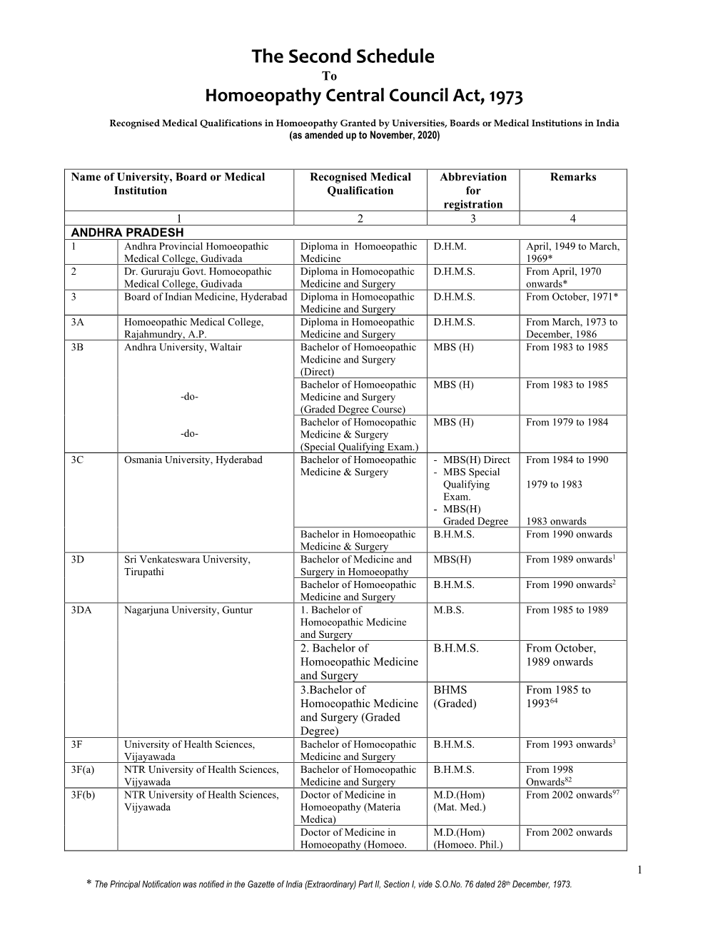 The Second Schedule to Homoeopathy Central Council Act, 1973