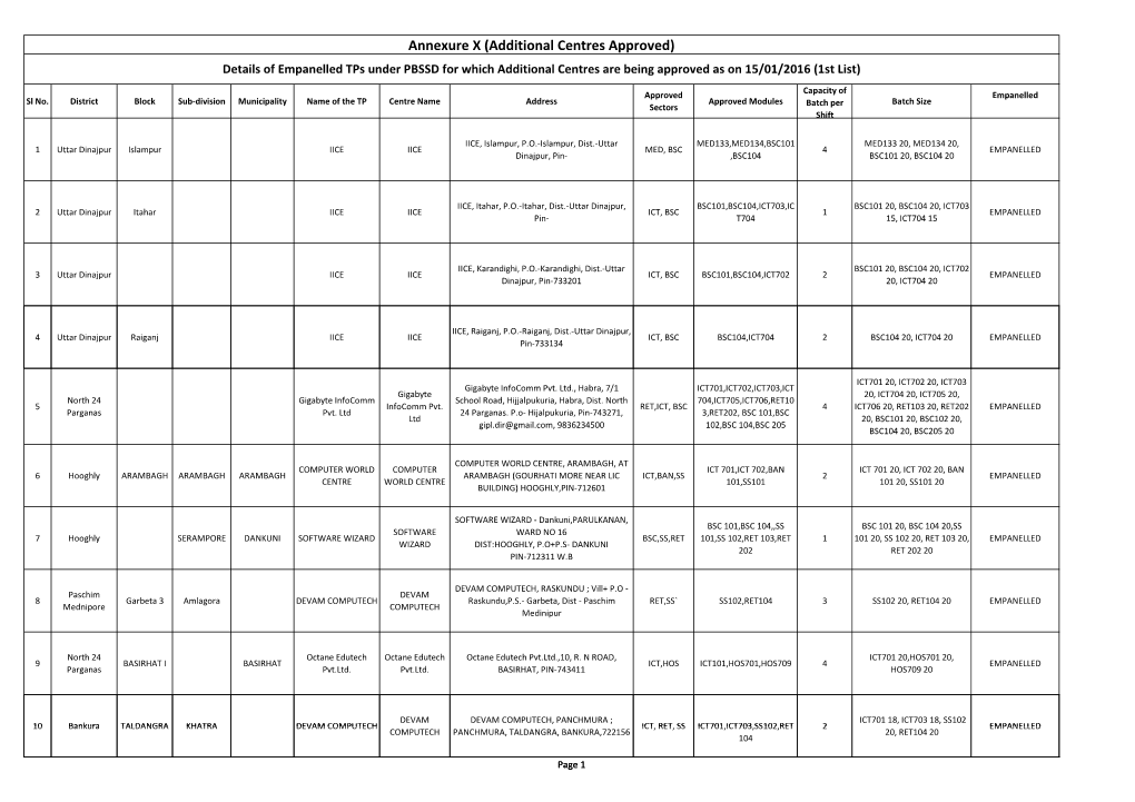 Additional Centres Approved) Details of Empanelled Tps Under PBSSD for Which Additional Centres Are Being Approved As on 15/01/2016 (1St List)