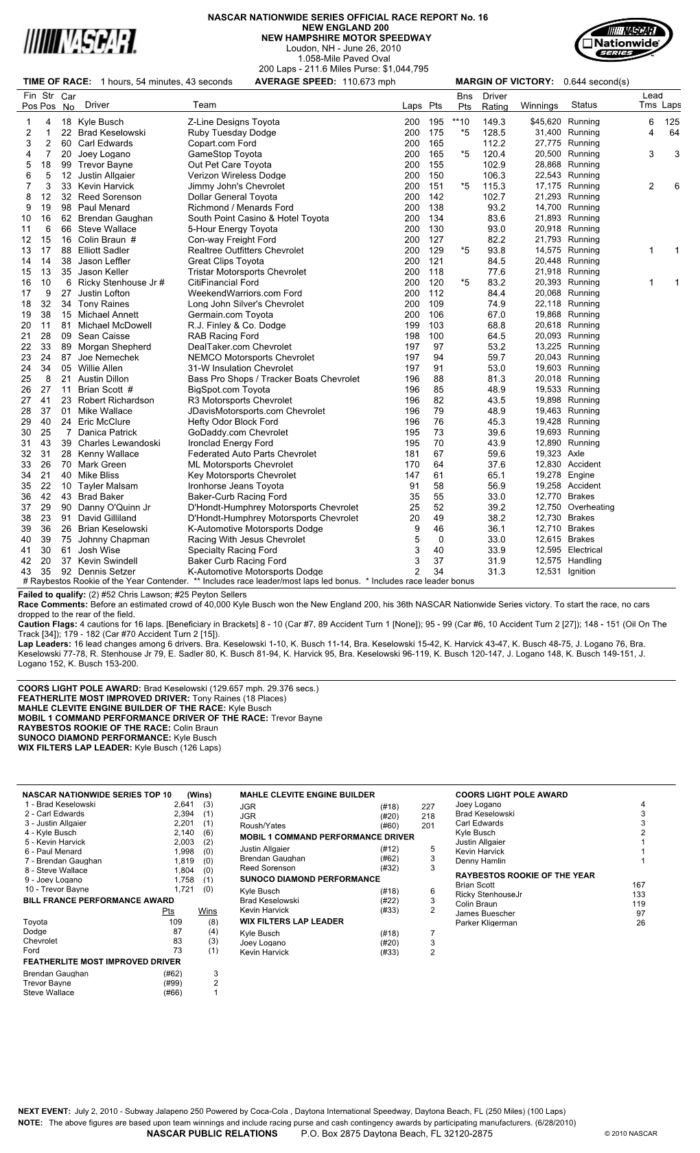 Lead Fin Pos Driver Team Laps Pts Bns Pts Winnings Status Tms Laps