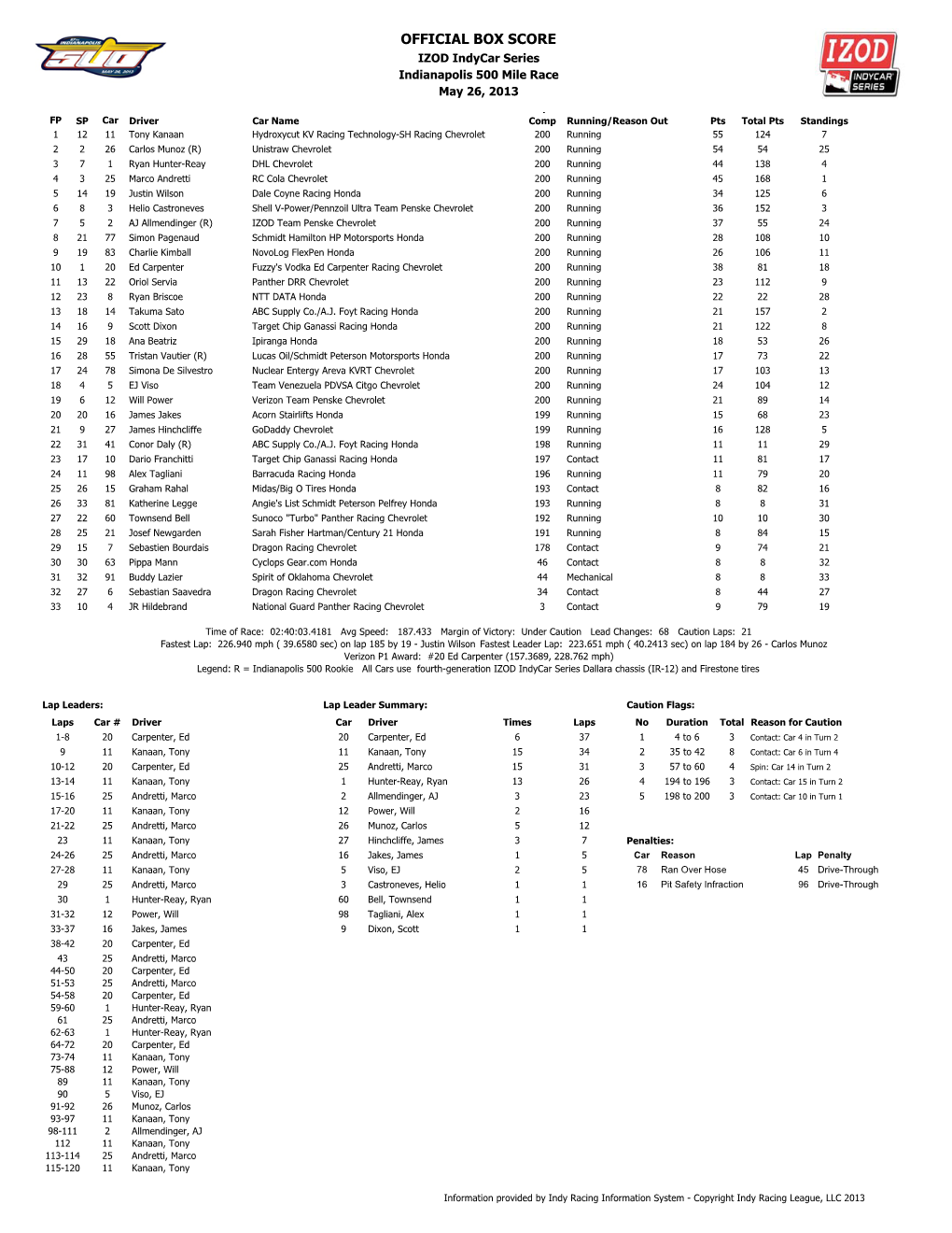 Official Box Score