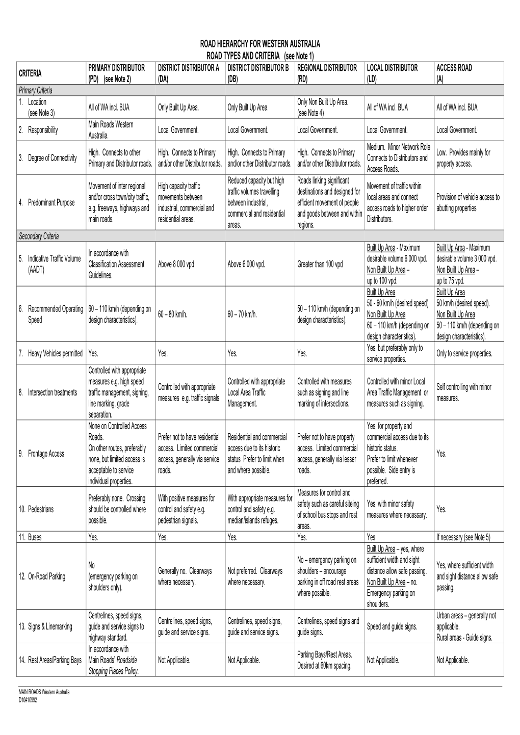 Road Hierarchy Criteria