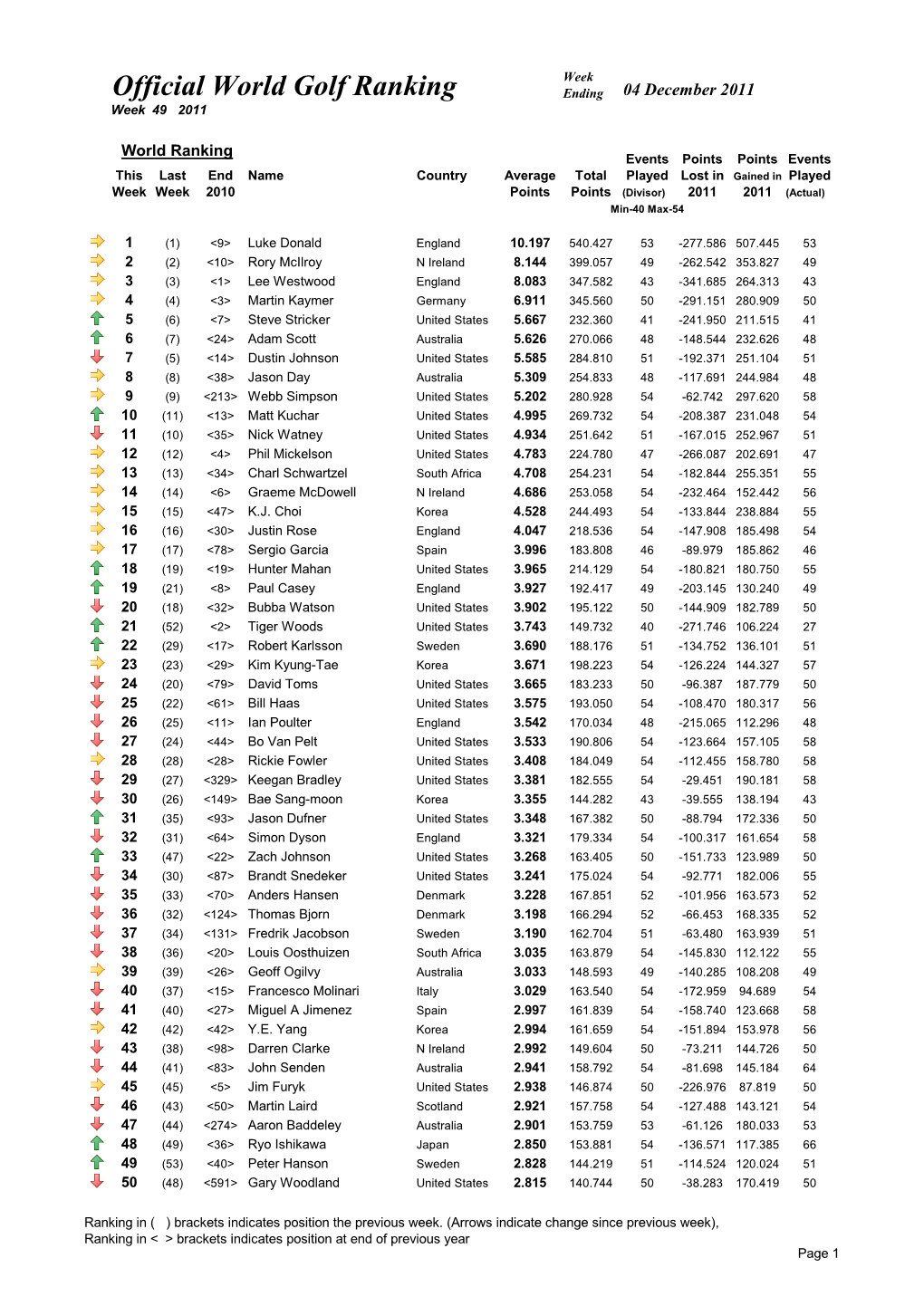 Official World Golf Ranking Ending 04 December 2011 Week 49 2011