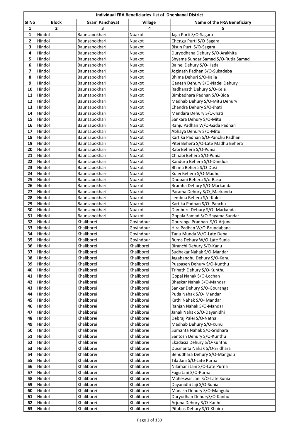 SI No Block Gram Panchayat Village Name of the FRA Beneficiary 1 2 3