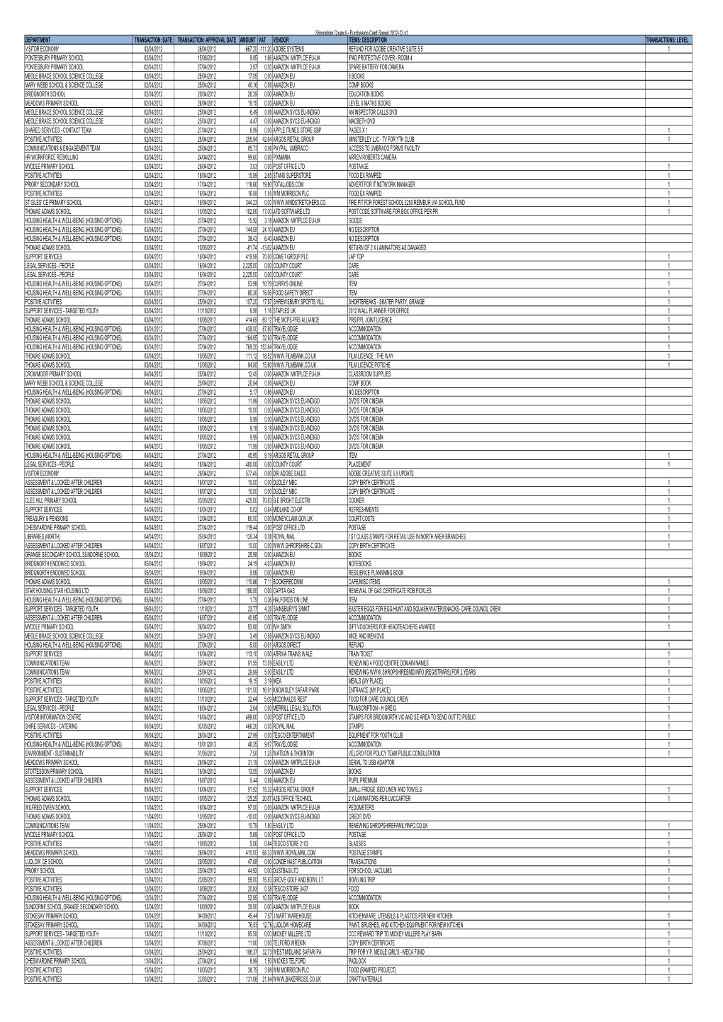 Purchasing Card Spend 2012-13 V1 DEPARTMENT TRANSACTION