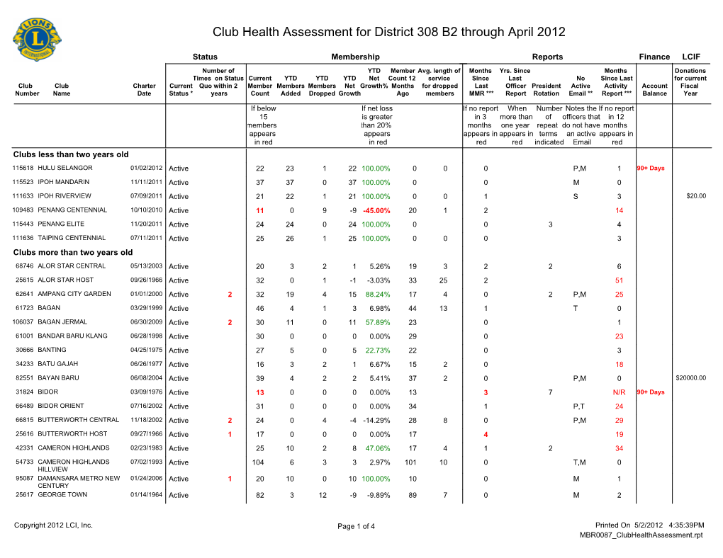 Club Health Assessment for District 308 B2 Through April 2012