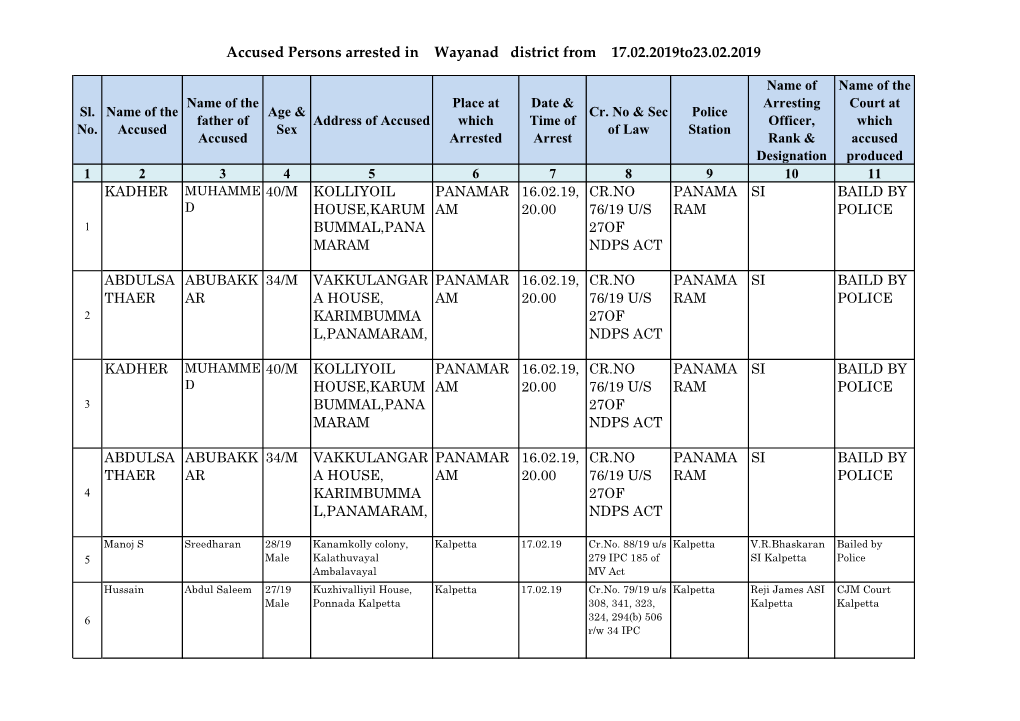 Accused Persons Arrested in Wayanad District from 17.02.2019To23.02.2019