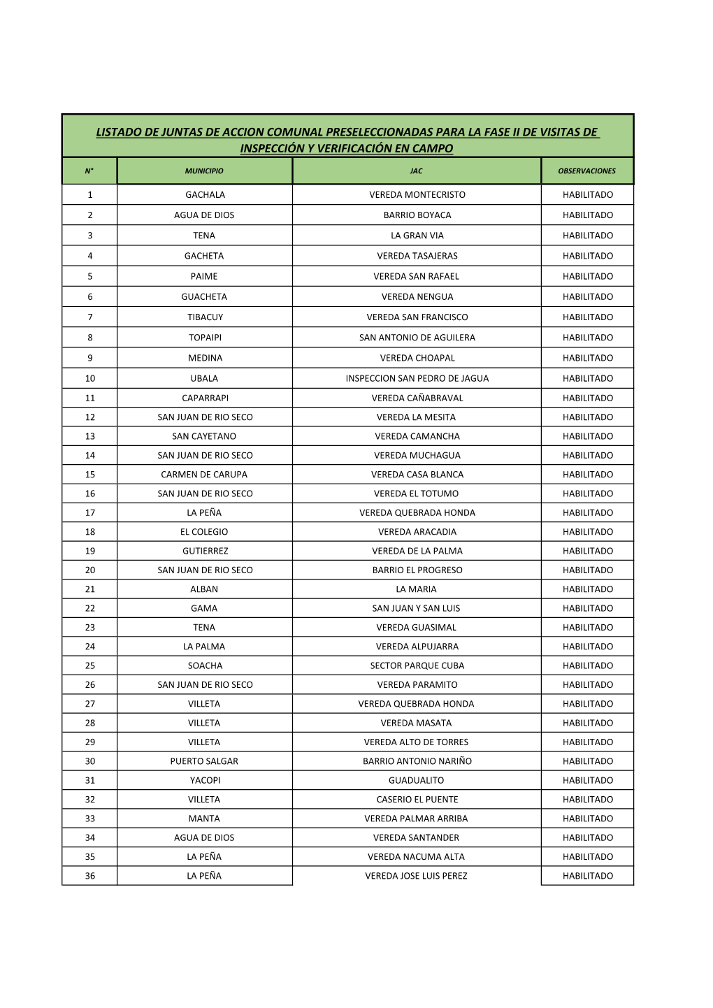 Listado De Juntas De Accion Comunal Preseleccionadas Para La Fase Ii De ...