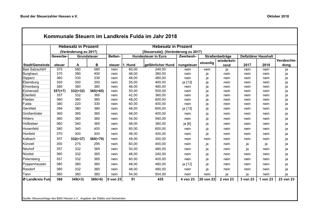 Kommunale Steuern Im Landkreis Fulda Im Jahr 2018
