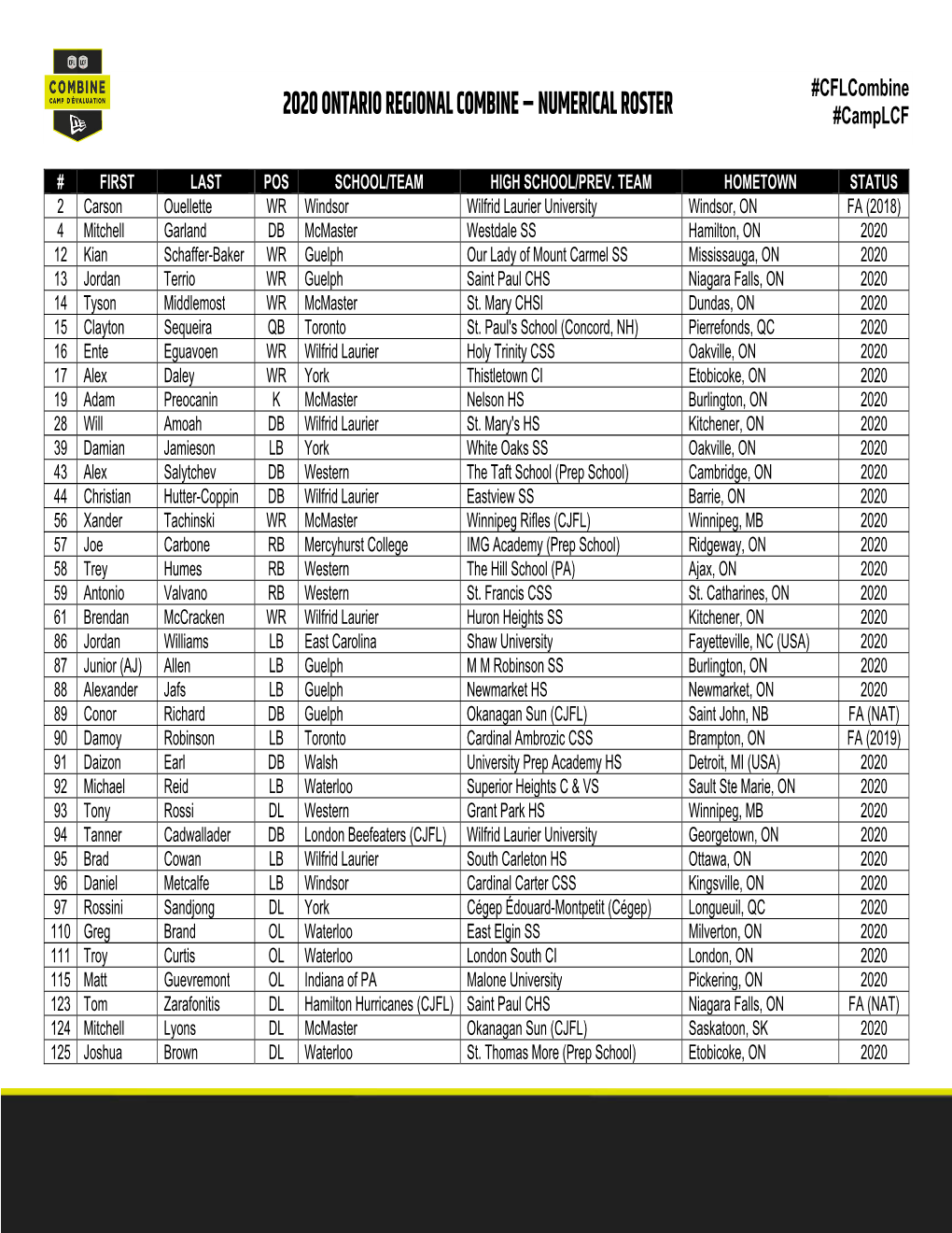 2020 ONTARIO REGIONAL COMBINE – NUMERICAL ROSTER #Camplcf