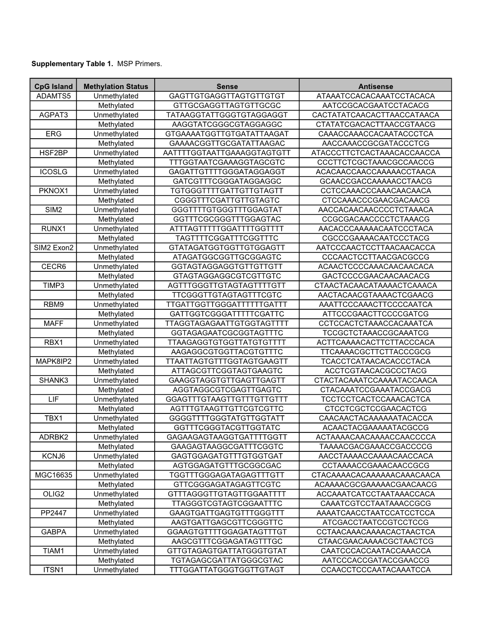 Supplementary Table 1. MSP Primers. Cpg Island Methylation