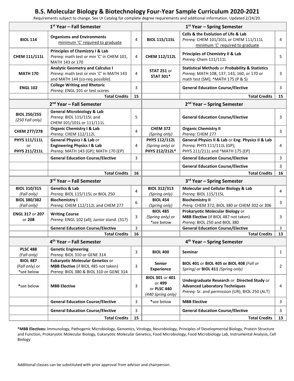 B.S. Molecular Biology & Biotechnology Four-Year Sample Curriculum 2020-2021