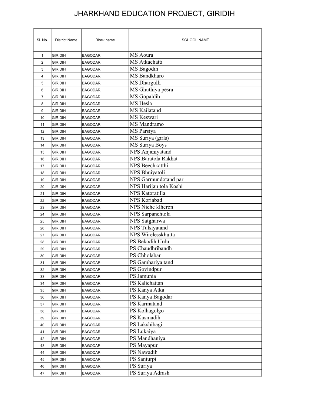 Copy of District Giridih Total School