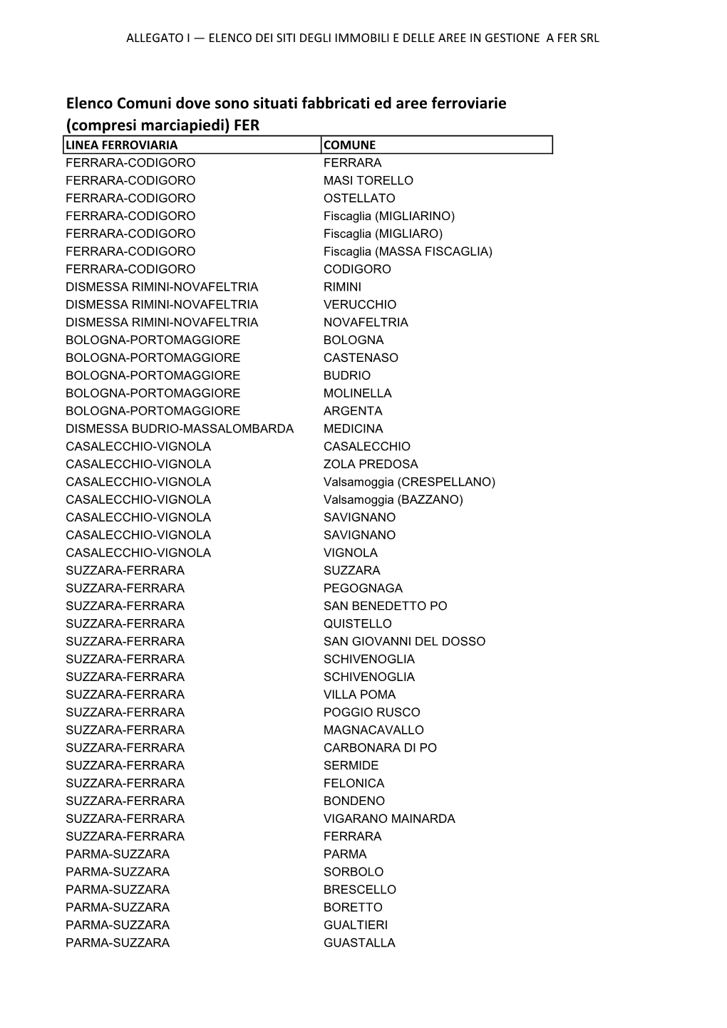 Elenco Dei Siti Degli Immobili E Delle Aree in Gestione a Fer Srl