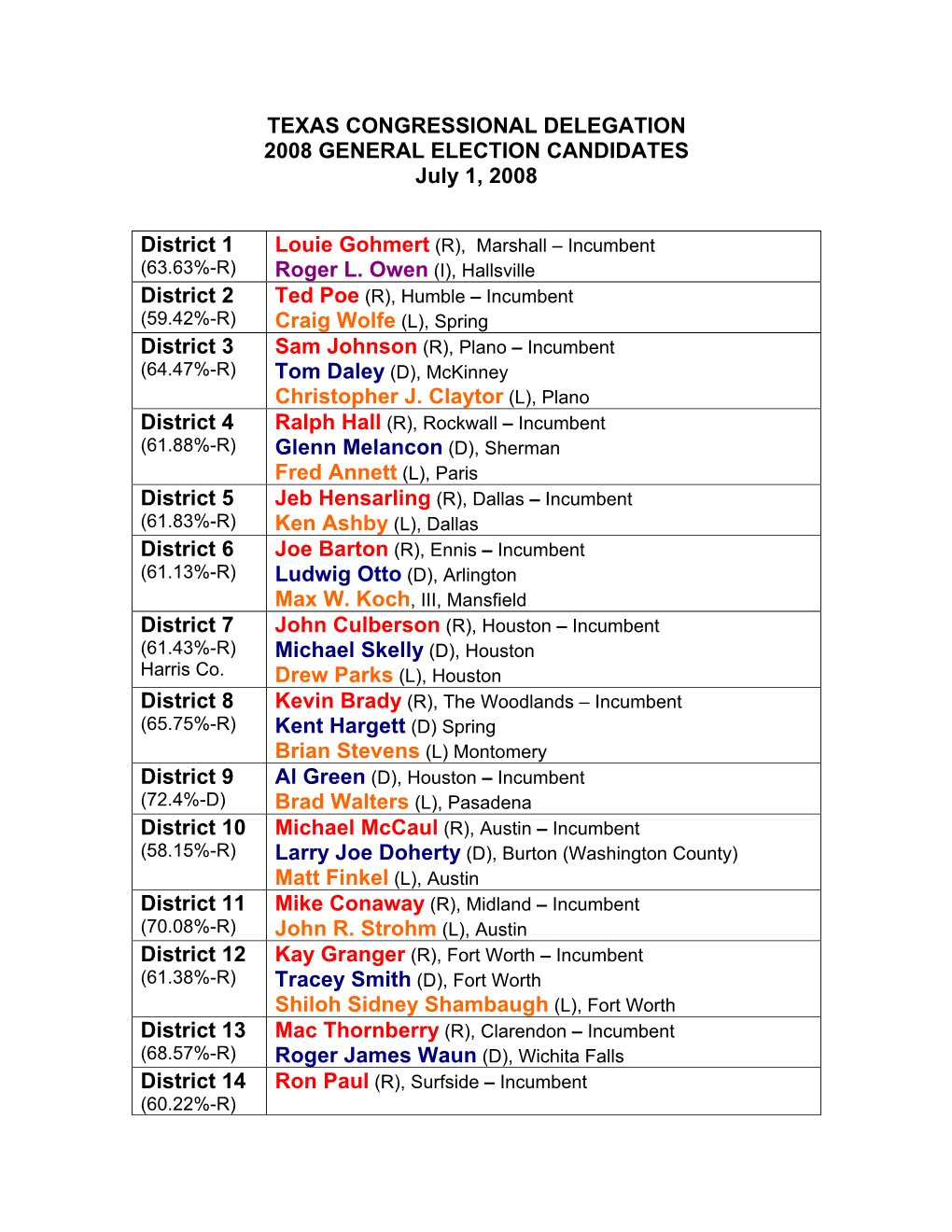 TEXAS CONGRESSIONAL DELEGATION 2008 GENERAL ELECTION CANDIDATES July 1, 2008