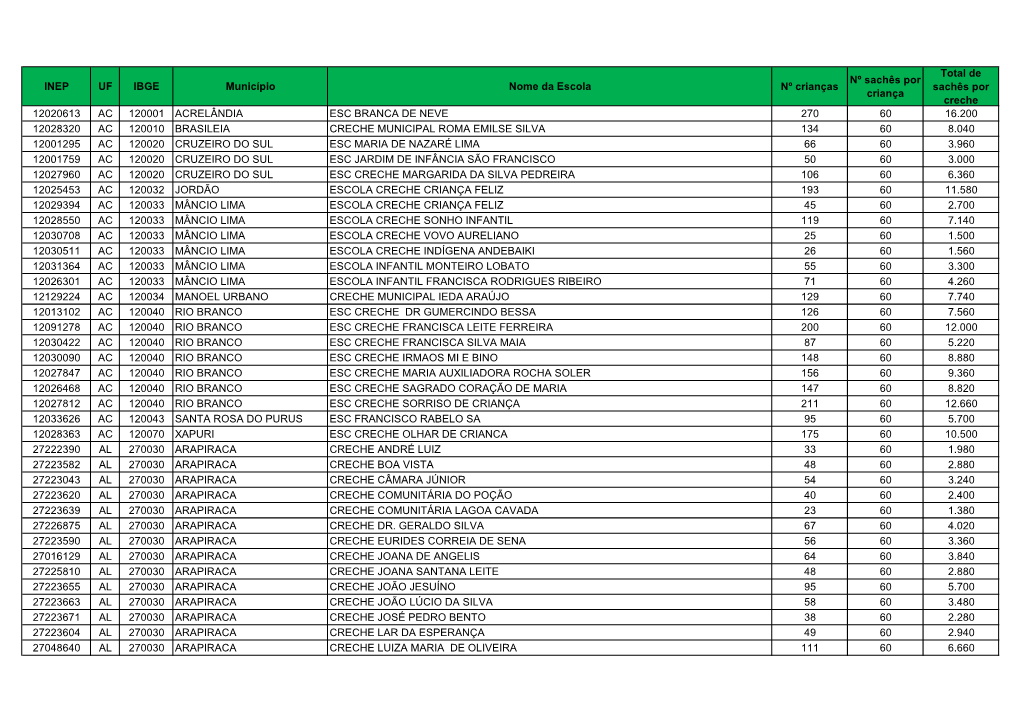 INEP UF IBGE Município Nome Da Escola Nº Crianças Nº Sachês Por