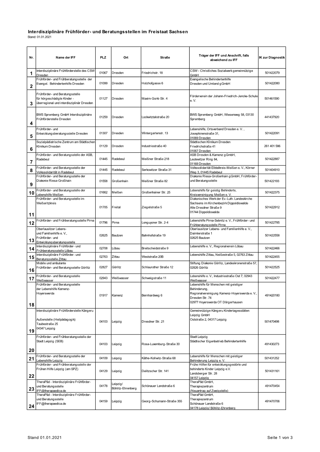 Interdisziplinäre Frühförder- Und Beratungsstellen Im Freistaat Sachsen Stand: 01.01.2021