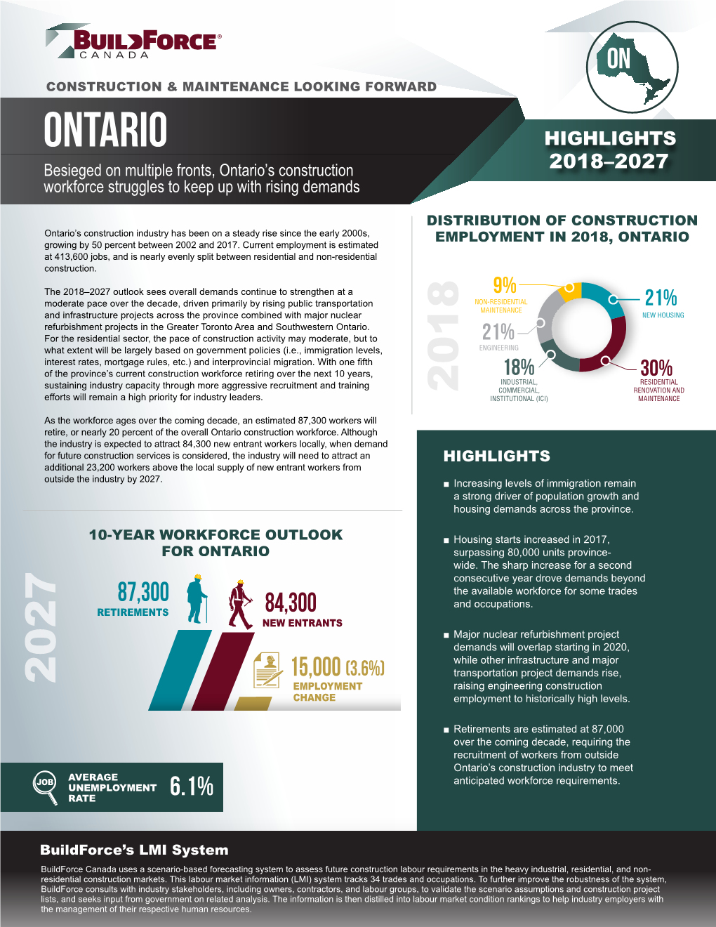 ONTARIO HIGHLIGHTS Besieged on Multiple Fronts, Ontario’S Construction 2018–2027 Workforce Struggles to Keep up with Rising Demands