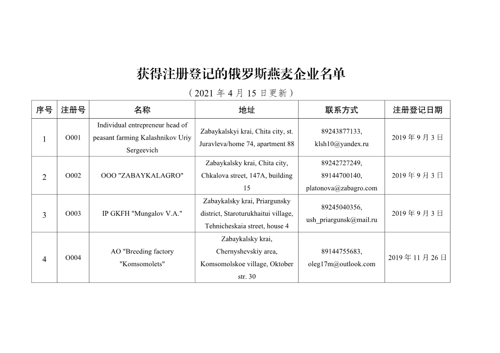 获得注册登记的俄罗斯燕麦企业名单 （2021 年 4 月 15 日更新） 序号 注册号 名称 地址 联系方式 注册登记日期 Individual Entrepreneur Head of Zabaykalskyi Krai, Chita City, St