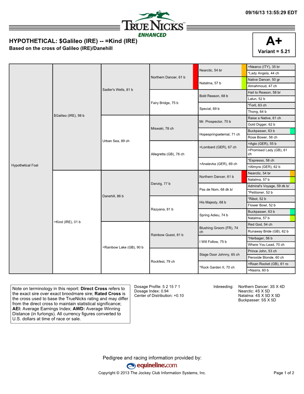 HYPOTHETICAL: $Galileo (IRE) -- =Kind (IRE) A+ Based on the Cross of Galileo (IRE)/Danehill Variant = 5.21