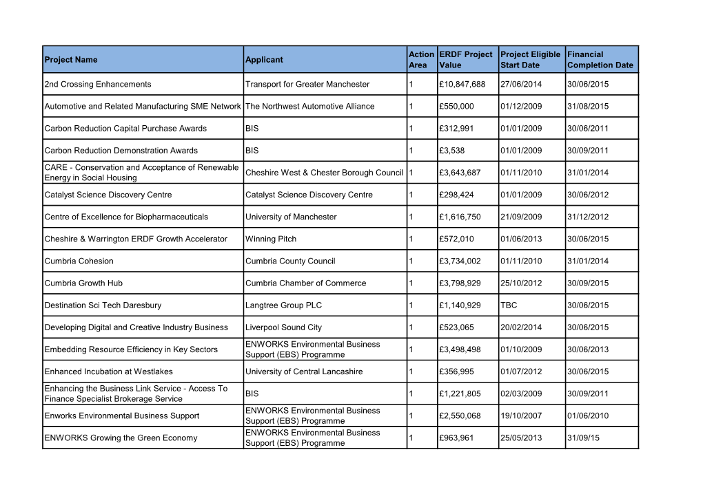 ERDF North West List of Beneficiaries April 2015