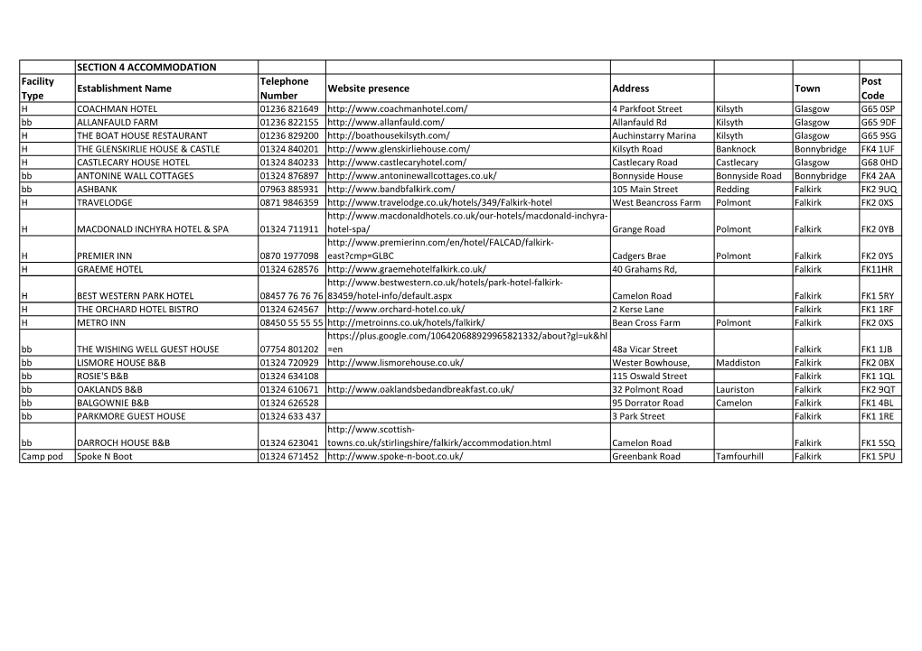 SECTION 4 ACCOMMODATION Facility Type Establishment Name