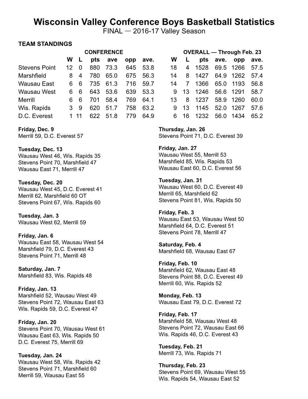 Wisconsin Valley Conference Boys Basketball Statistics FINAL — 2016-17 Valley Season