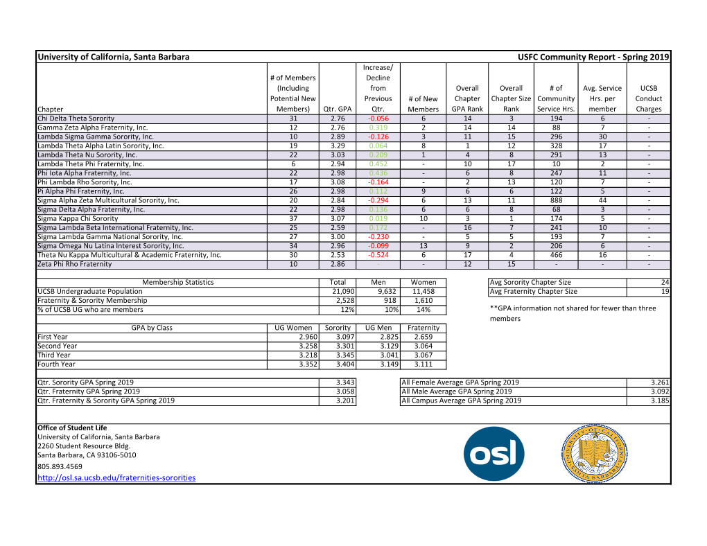 United Sorority & Fraternity Council Community Report