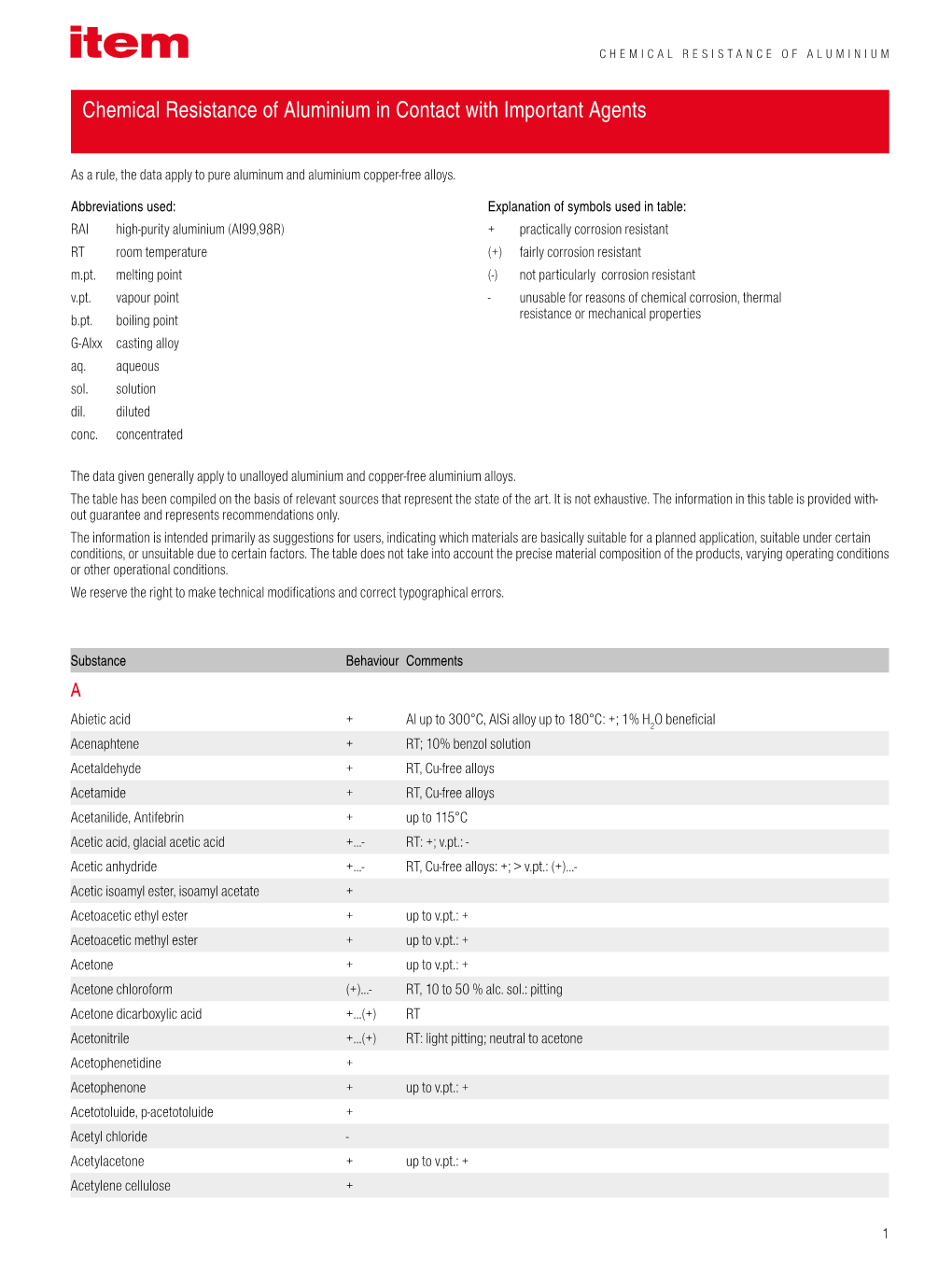 Chemical Resistan Ce of Aluminium