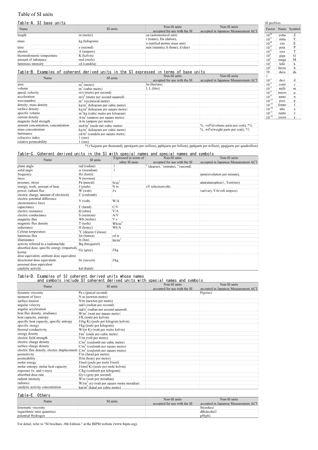 Table of SI Units