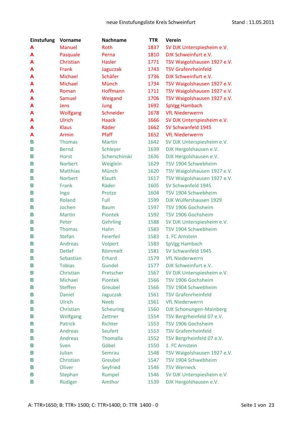 Neue Einstufungsliste Kreis Schweinfurt Stand : 11.05.2011