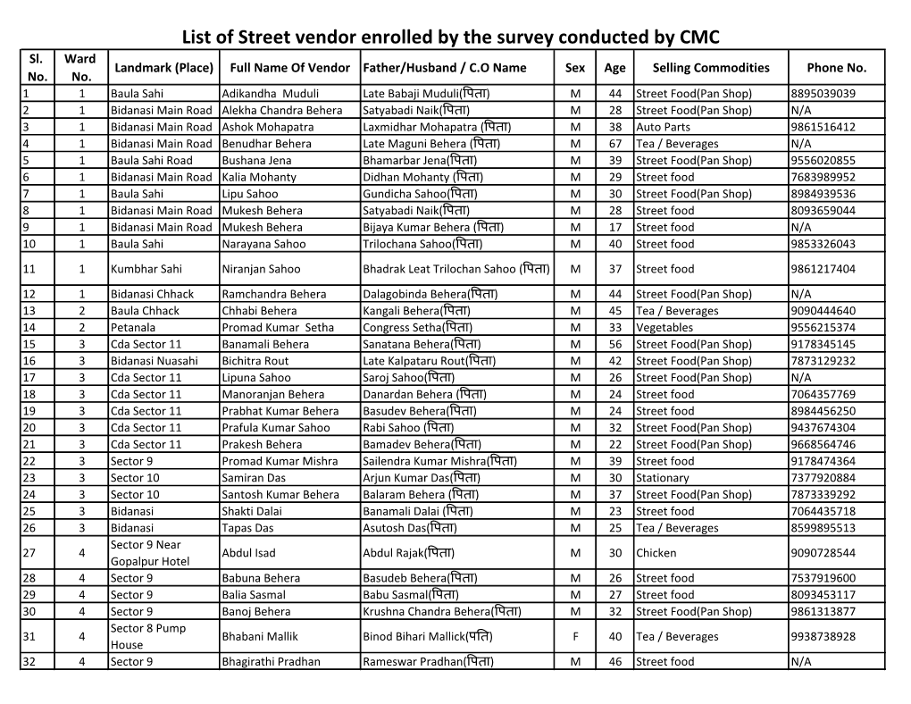 List of Street Vendor Enrolled by the Survey Conducted by CMC Sl