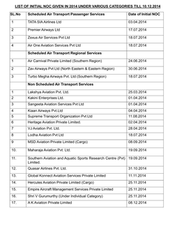 List of Initial Noc Given in 2014 Under Various Categories Till 10.12.2014